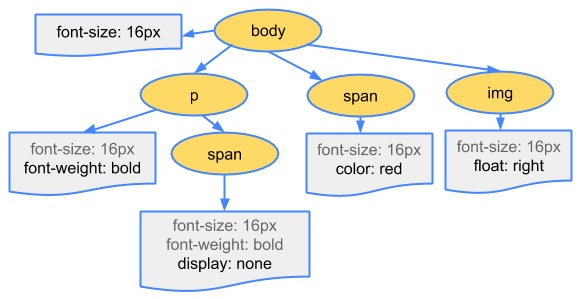 图源：Google Developer Web Fundamentals