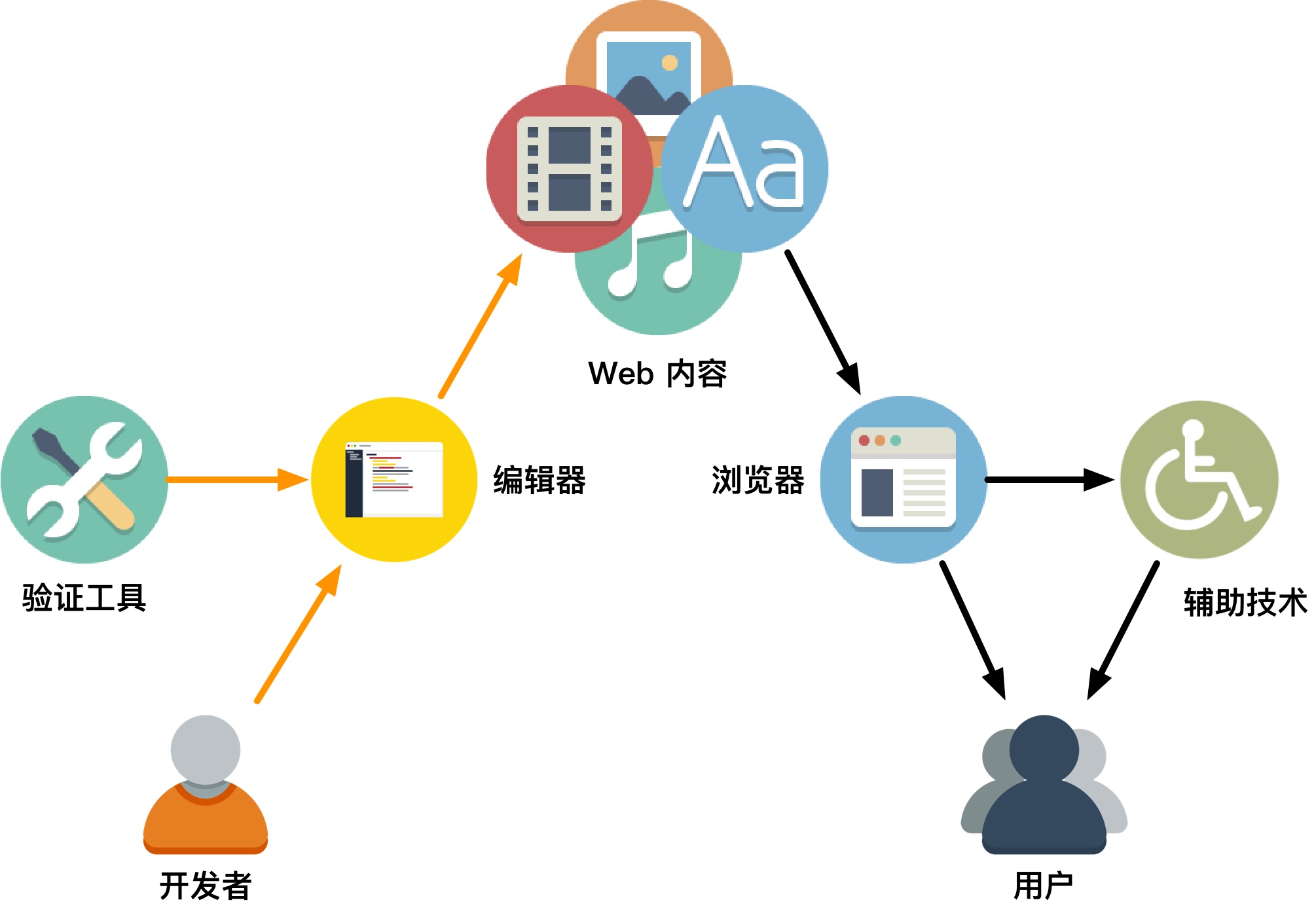 与 Web Accessibility 有关的角色