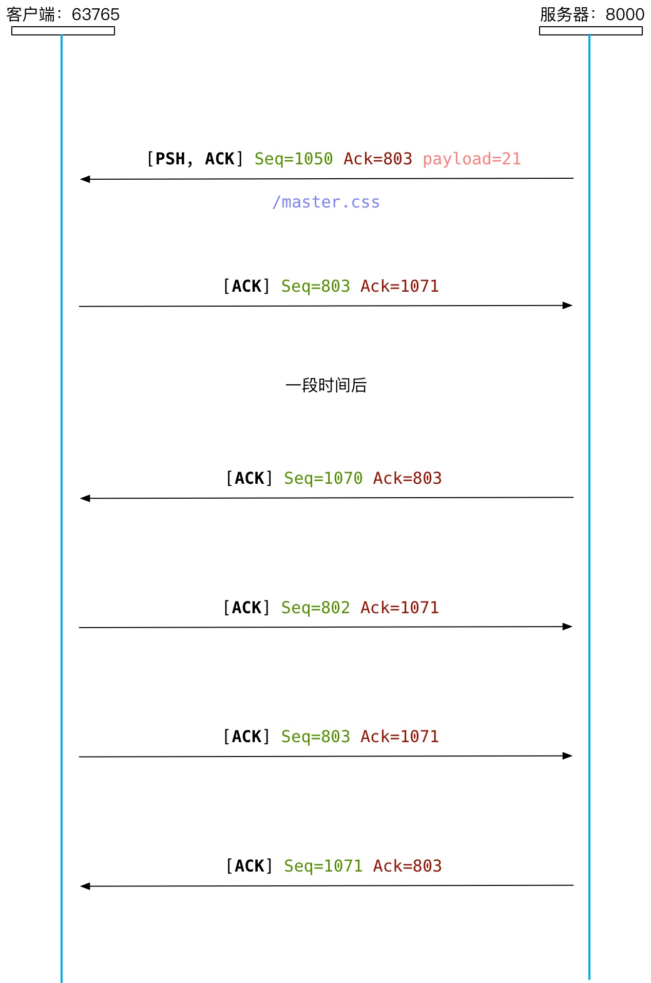 图 6：TCP Keep-Alive