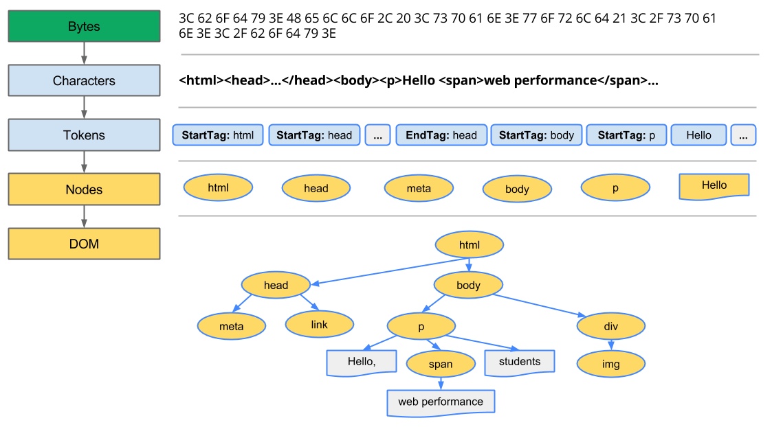 图源：Google Developer Web Fundamentals