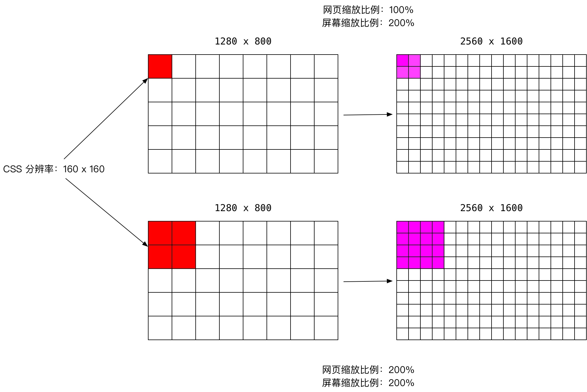 图 10：像素缩放：左边为屏幕像素 & 右边为物理像素