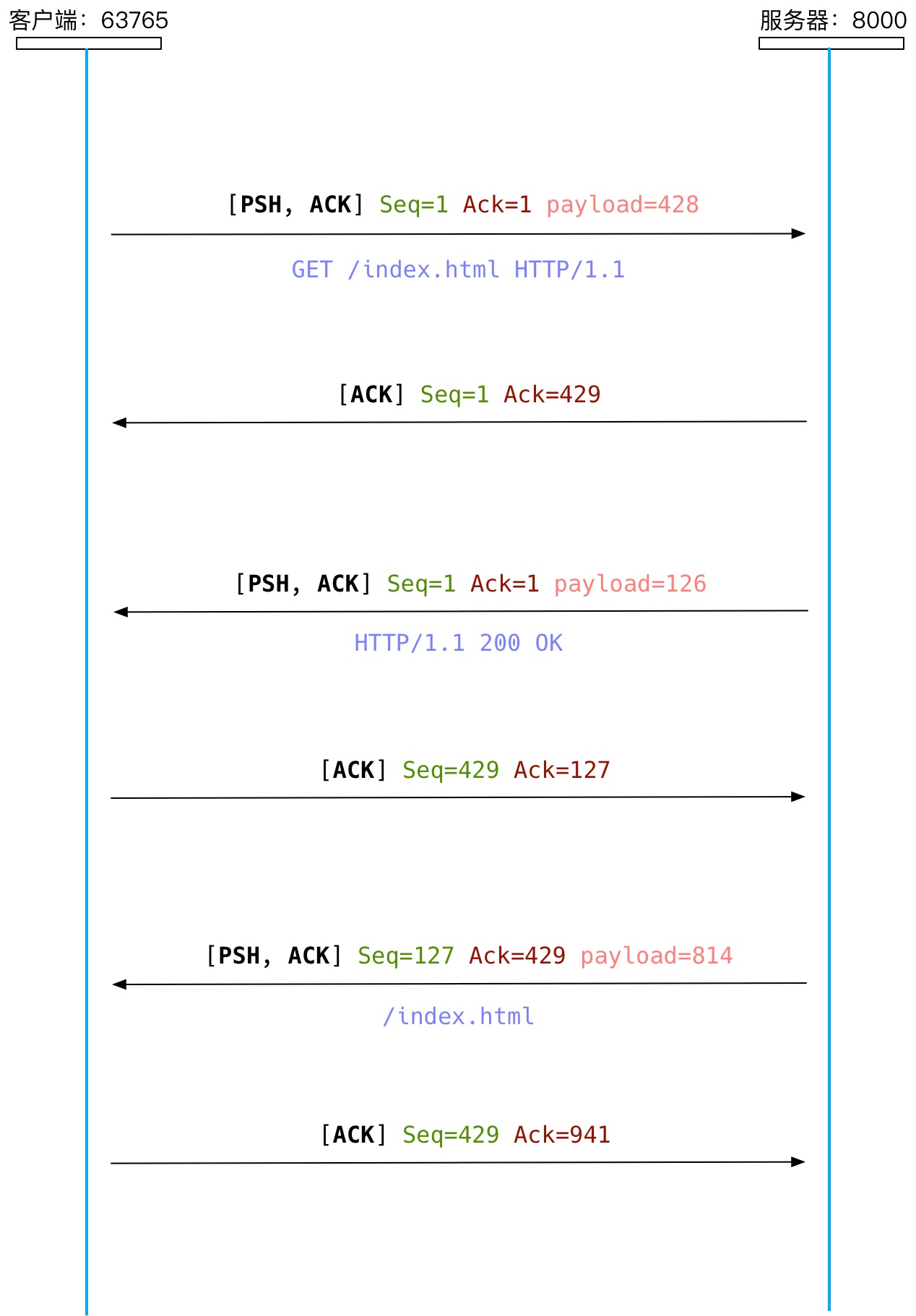 图 5：传输 /index.html 文件