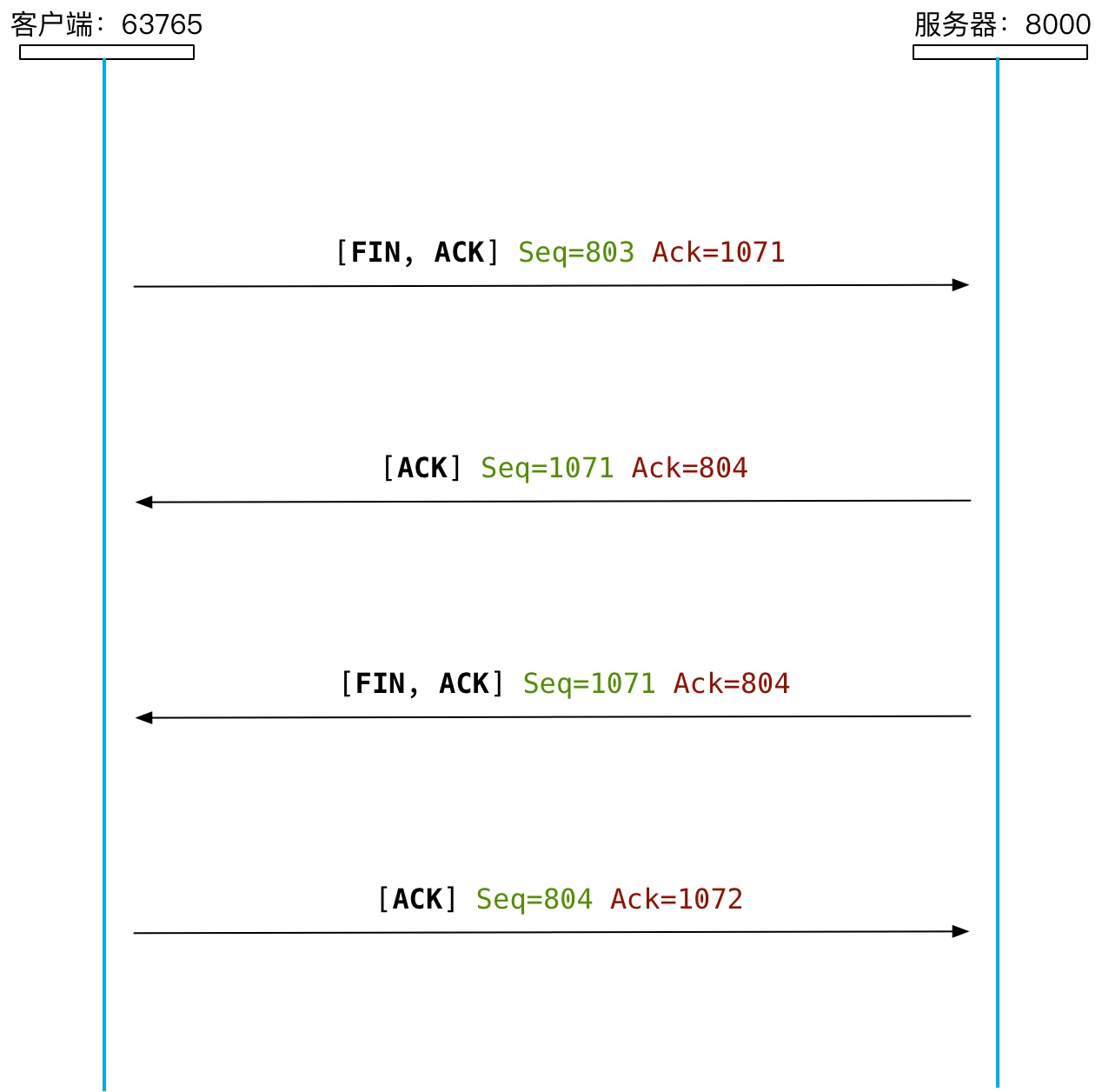 图 7：关闭 TCP 连接