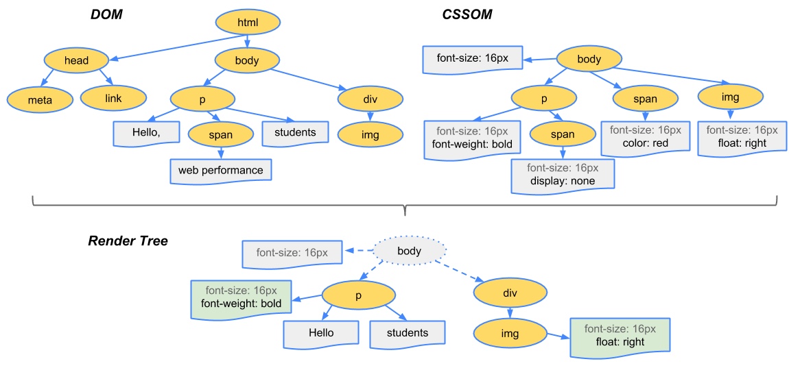 图源：Google Developer Web Fundamentals