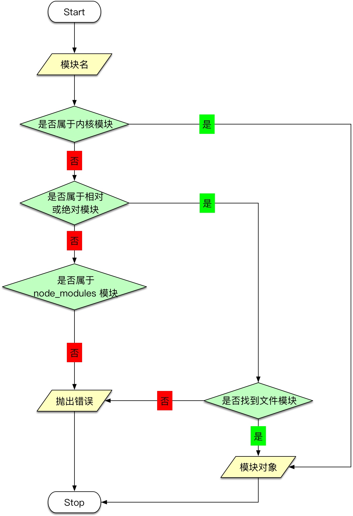 require 的一般处理流程