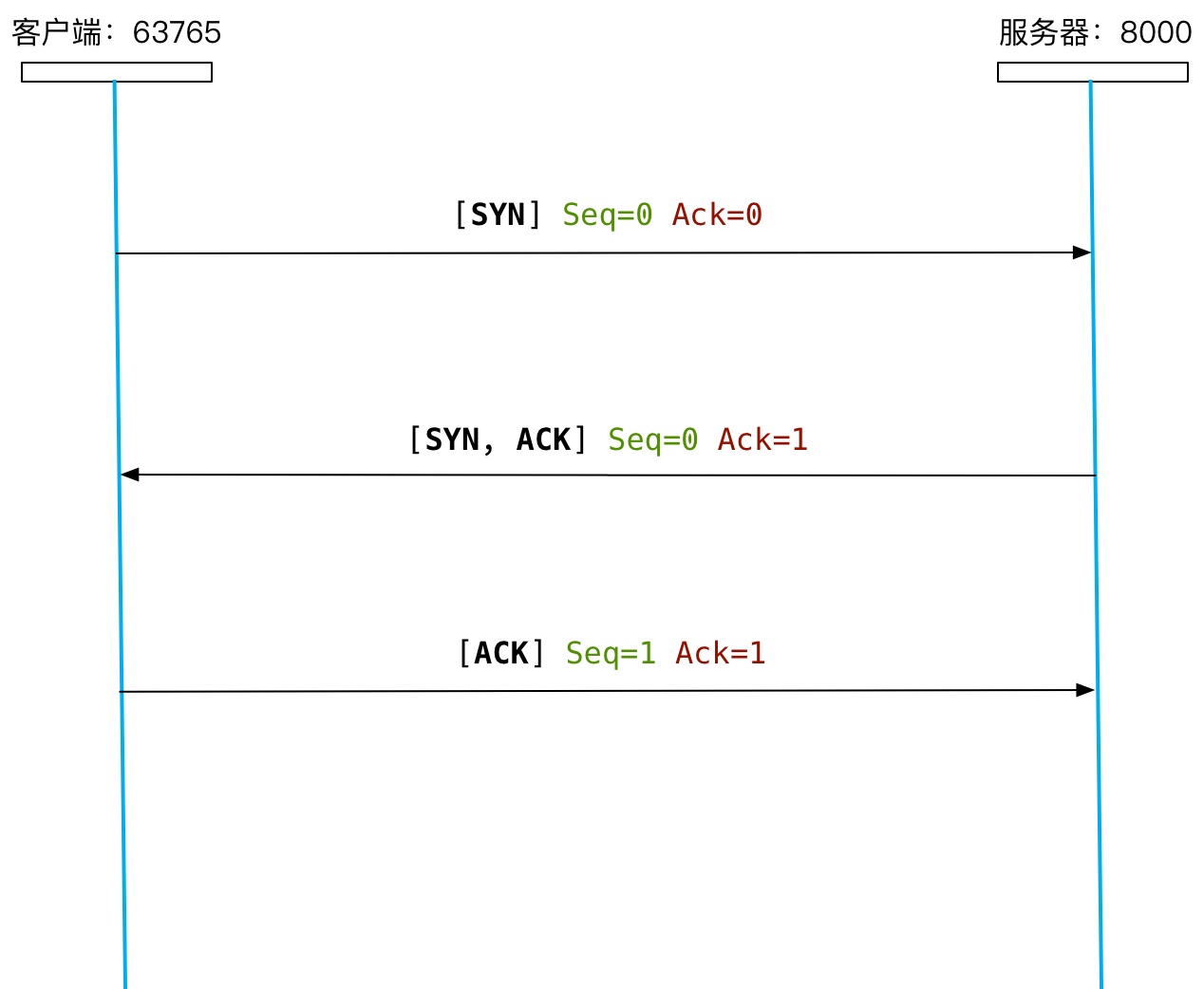 图 4：建立 TCP 连接